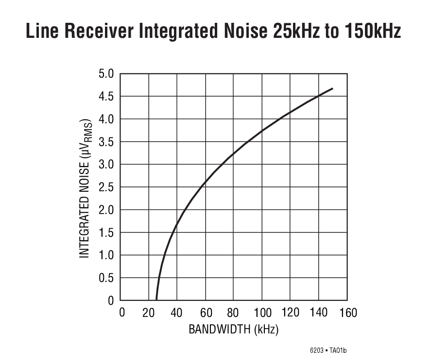 Line Receiver Integrated Noise 25kHz to 150kHz