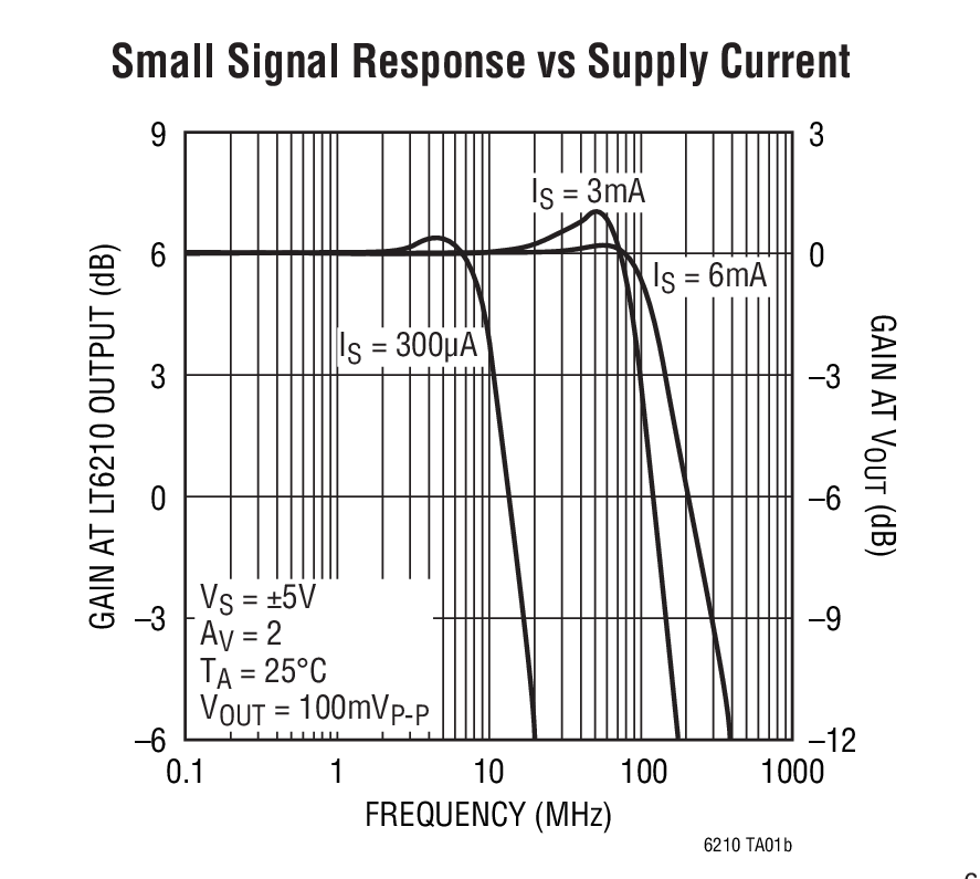 Small Signal Response vs Supply Current