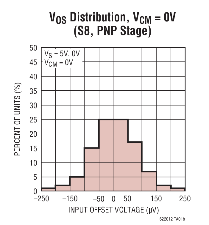 VOS Distribution, VCM = 0V (S8, PNP Stage)