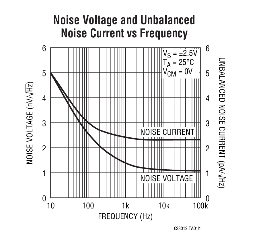 Noise Voltage and Unbalanced Noise Current vs Frequency