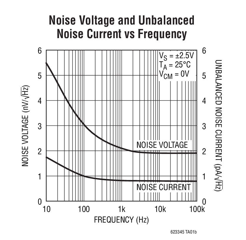 Noise Voltage and Unbalanced Noise Current vs Frequency