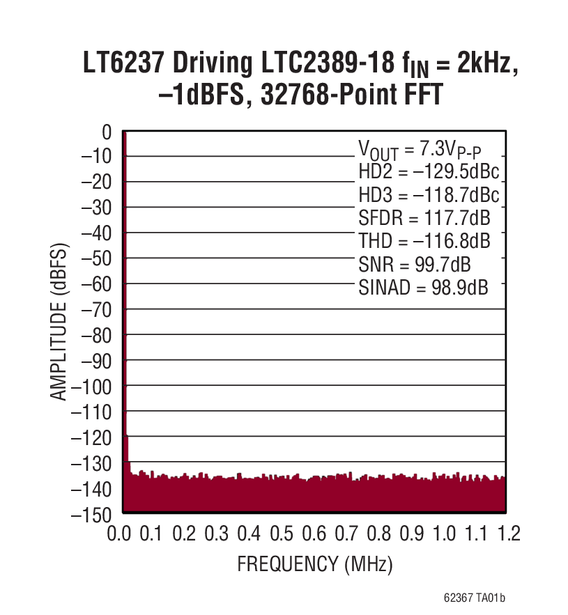 LT6237 Driving LTC2389-18 fIN = 2kHz,-1dBFS, 32768-Point FFT