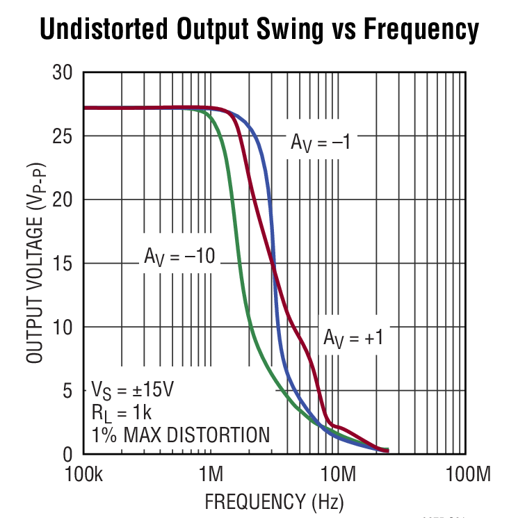 Undistorted Output Swing vs Frequency