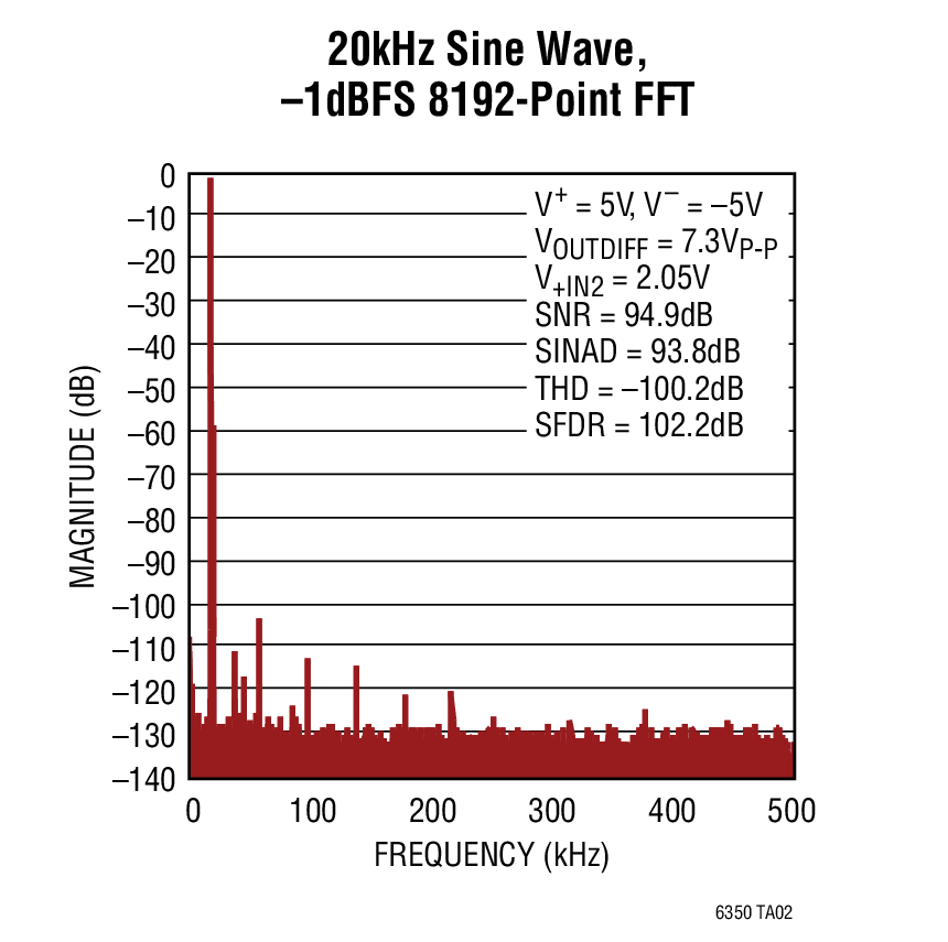 20kHz Sine Wave,  –1dBFS 8192-Point FFT