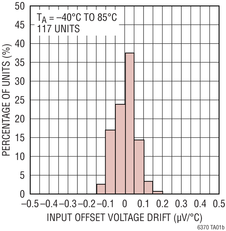 LT6370 Performance Graph