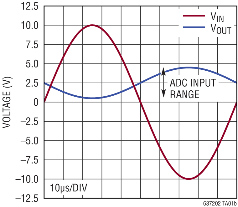 LT6372-0.2 Performance Graph