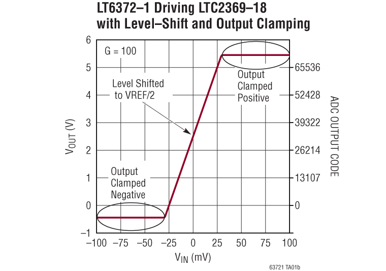 LT6372-1 Performance Graph