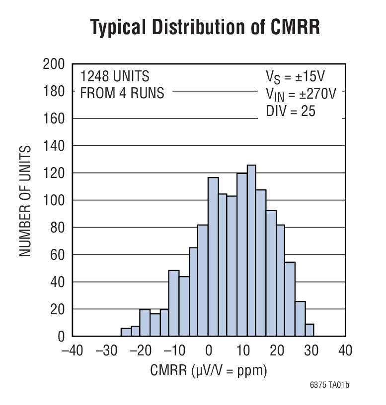 Typical Distribution of CMRR