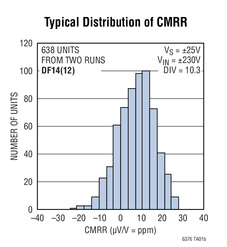 Typical Distribution of CMRR