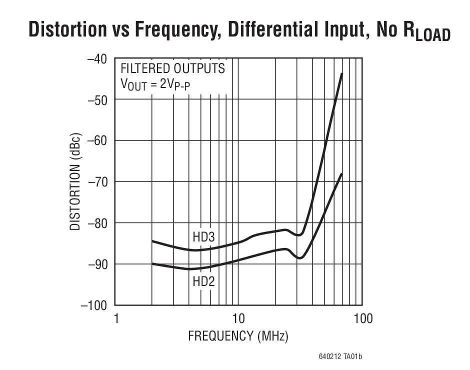 Distortion vs Frequency, Differential Input, No RLOAD