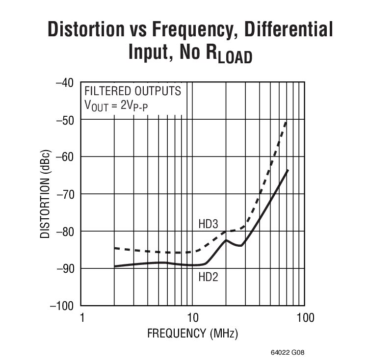 Distortion vs Frequency, Differential  Input, No RLOAD