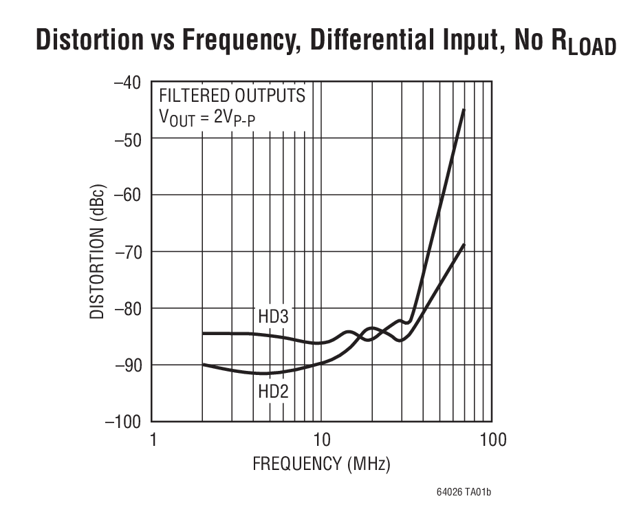Distortion vs Frequency, Differential Input, No RLOAD