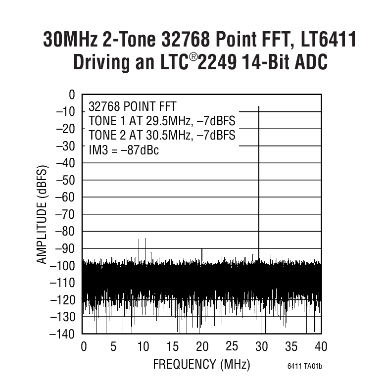 30MHz 2-Tone 32768 Point FFT, LT6411  Driving an LTC®2249 14-Bit ADC