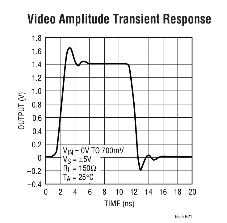 Video Amplitude Transient Response