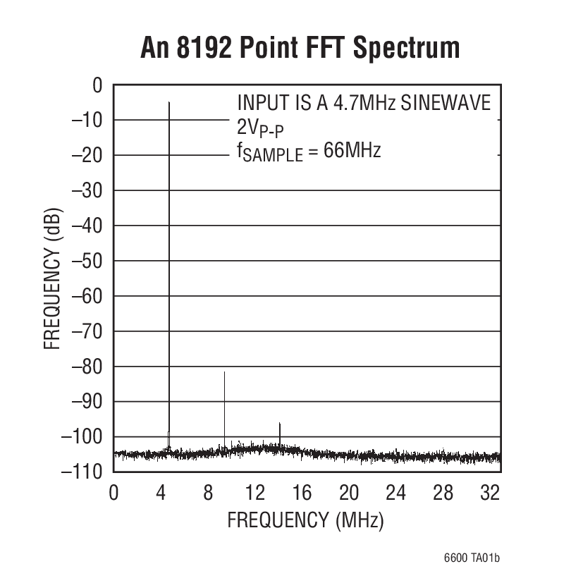 An 8192 Point FFT Spectrum
