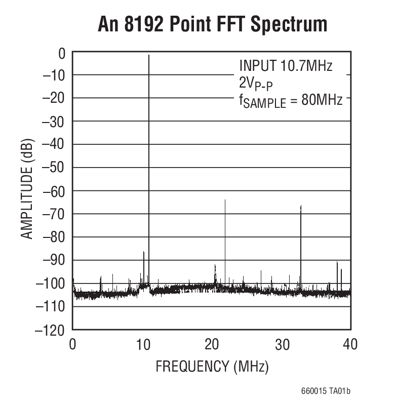 An 8192 Point FFT Spectrum