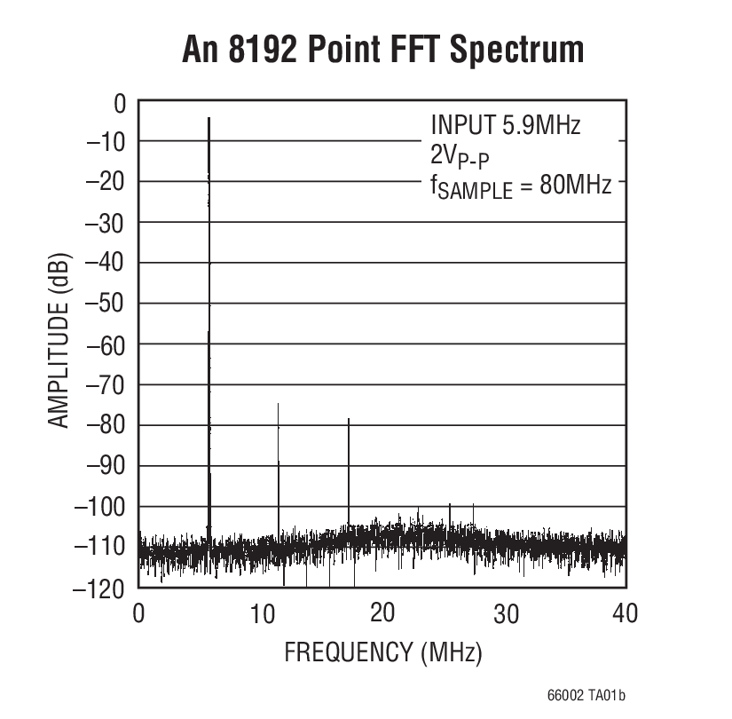 An 8192 Point FFT Spectrum