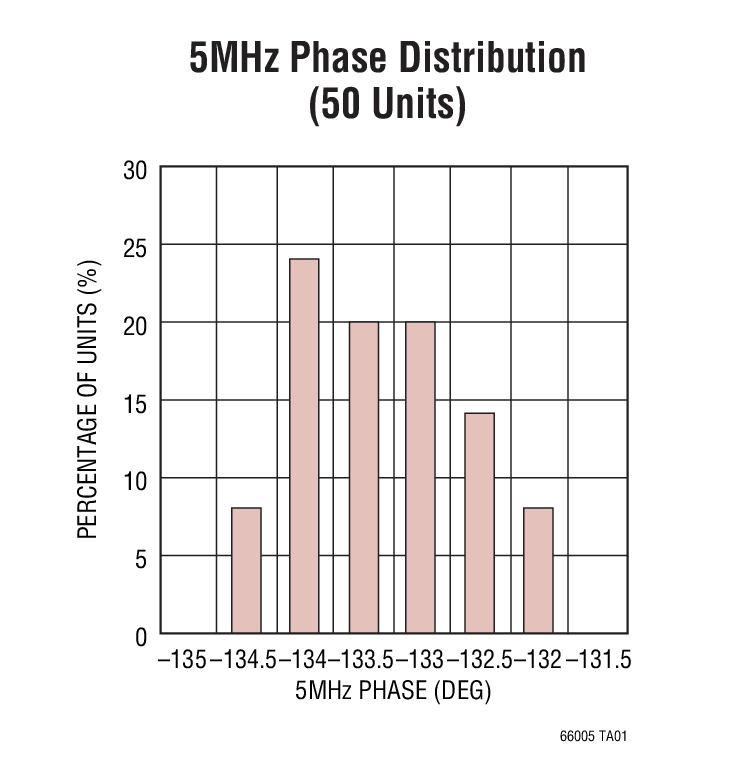 5MHz Phase Distribution  (50 Units)