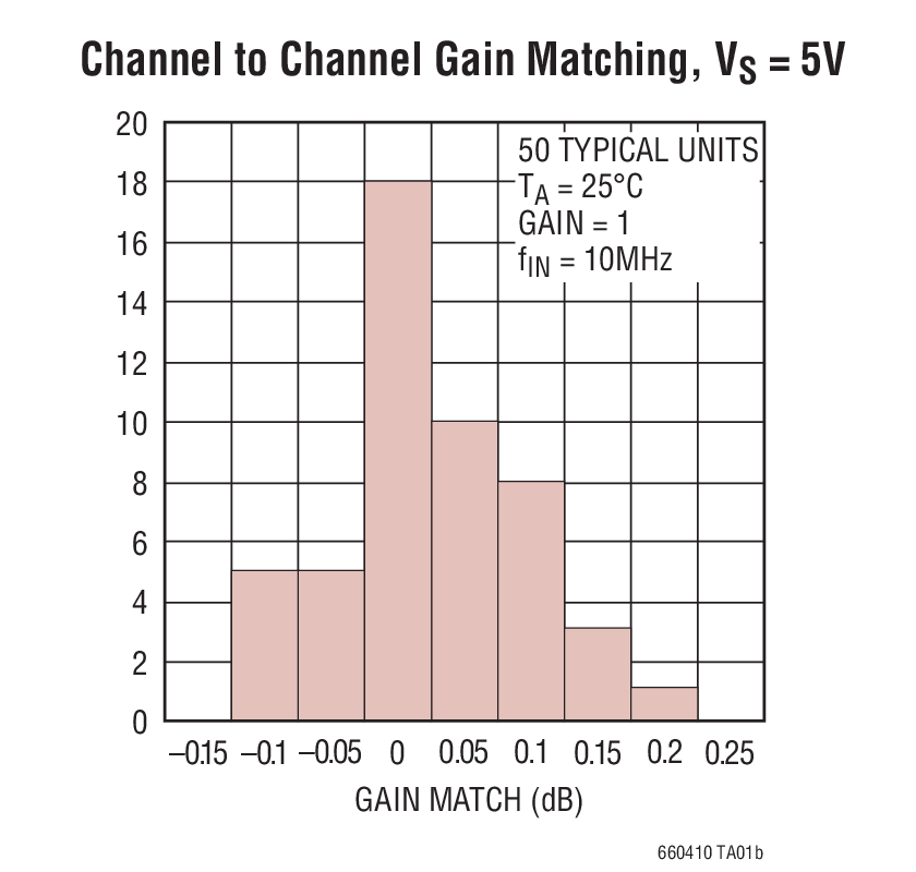 Channel to Channel Gain Matching, VS = 5V