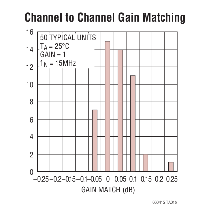 Channel to Channel Gain Matching
