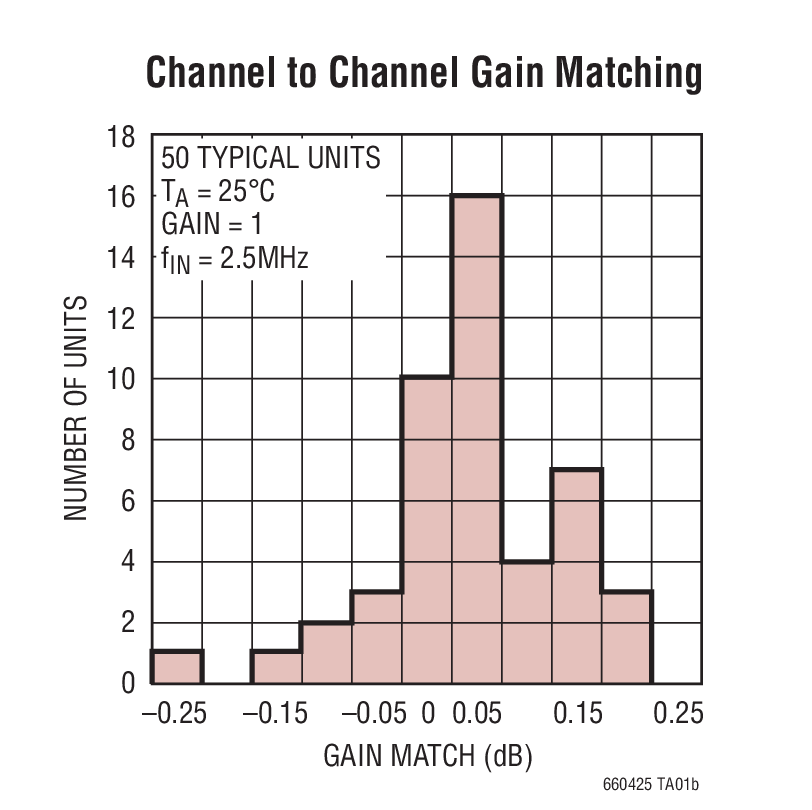 Channel to Channel Gain Matching