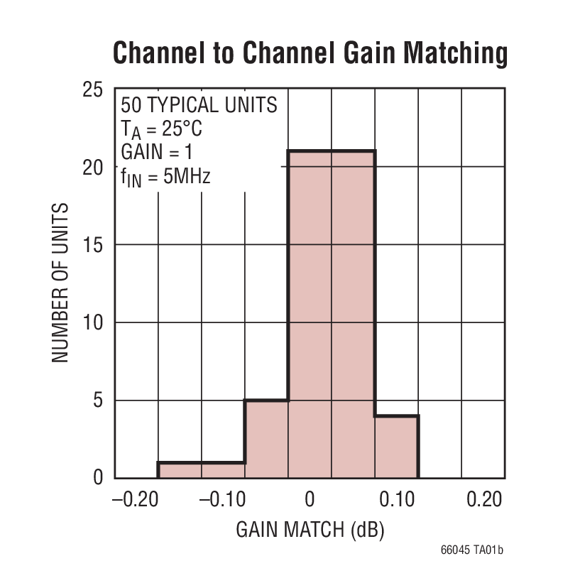 Channel to Channel Gain Matching