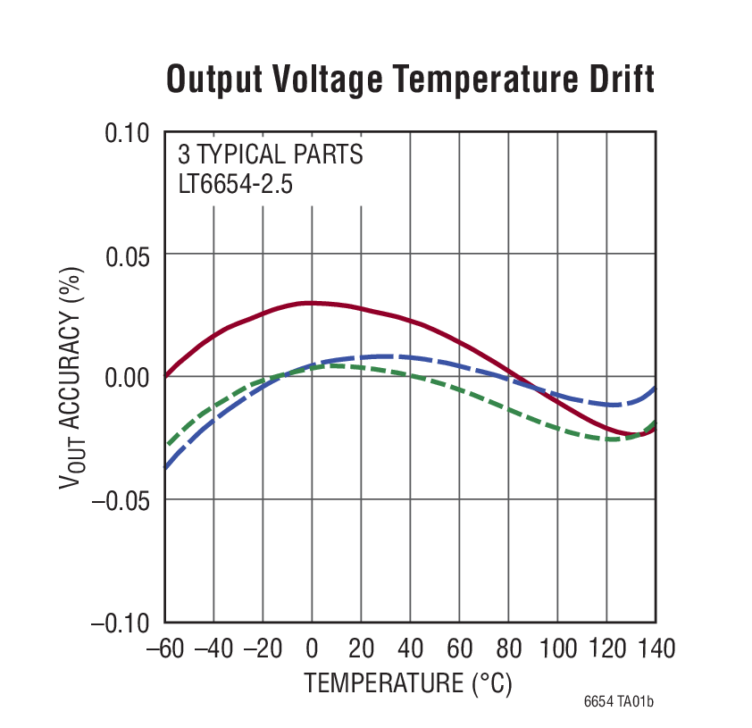 Output Voltage Temperature Drift