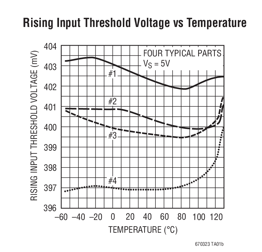 Rising Input Threshold Voltage vs Temperature