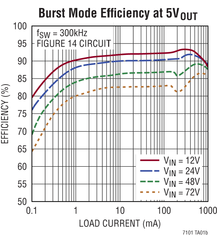 LT7101 Performance Graph