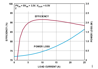 LT7153SP Efficiency Graph