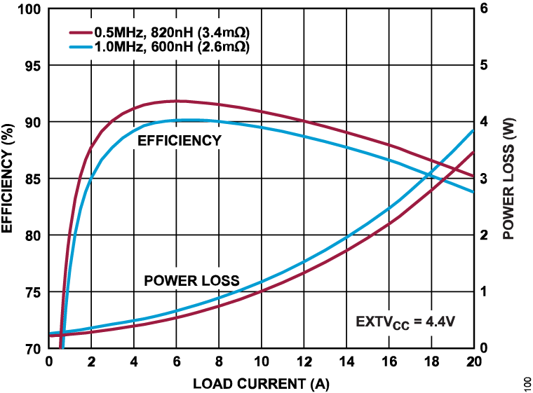 LT7170/LT7170-1 Performance Graph
