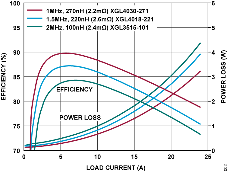 LT7176-LT7176-1 View Efficiency