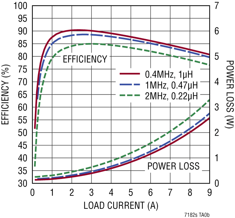 LT7182S Performance Graph