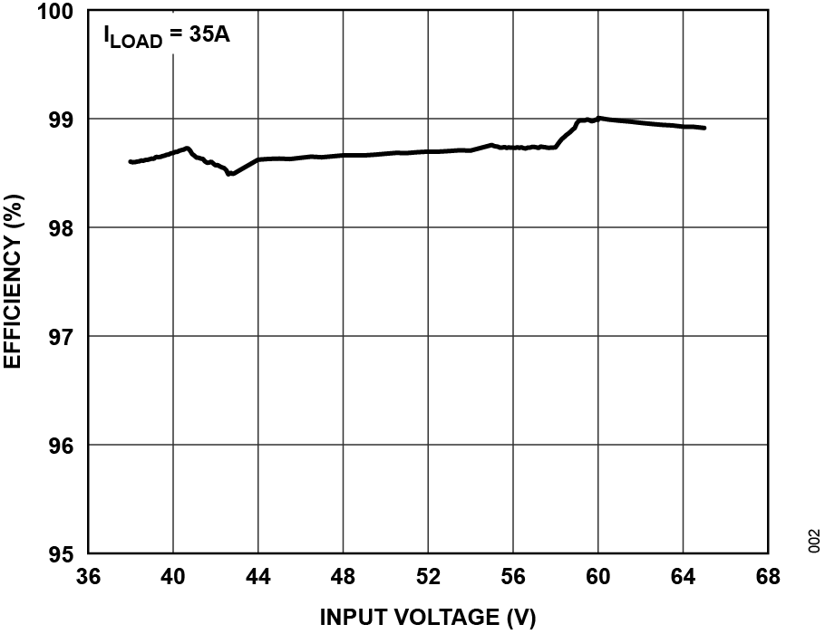 LT7930 Efficiency