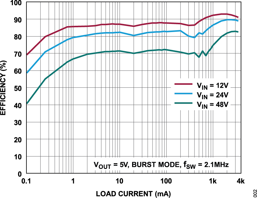 LT80602-LT80603 Efficiency