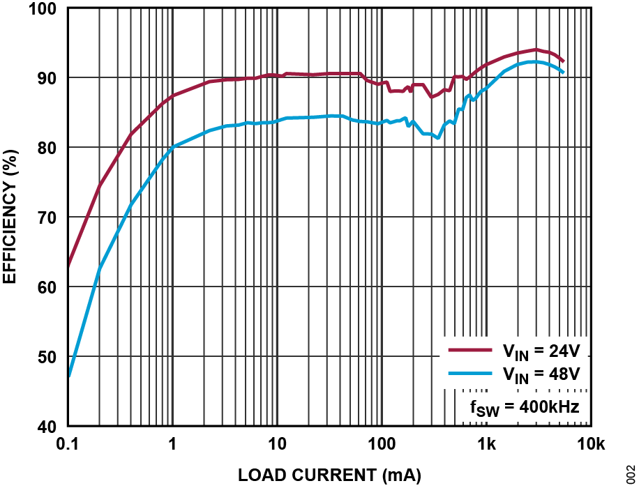 LT80605 Typical Application Efficiency