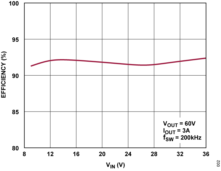 LT8277 Performance Graph