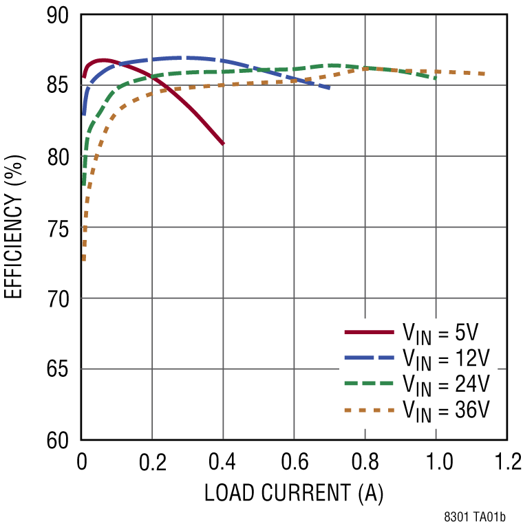 LT8301 Performance Graph