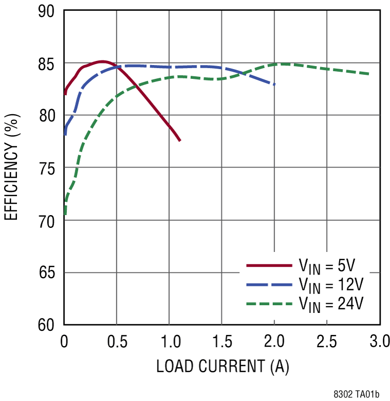 LT8302 Performance Graph