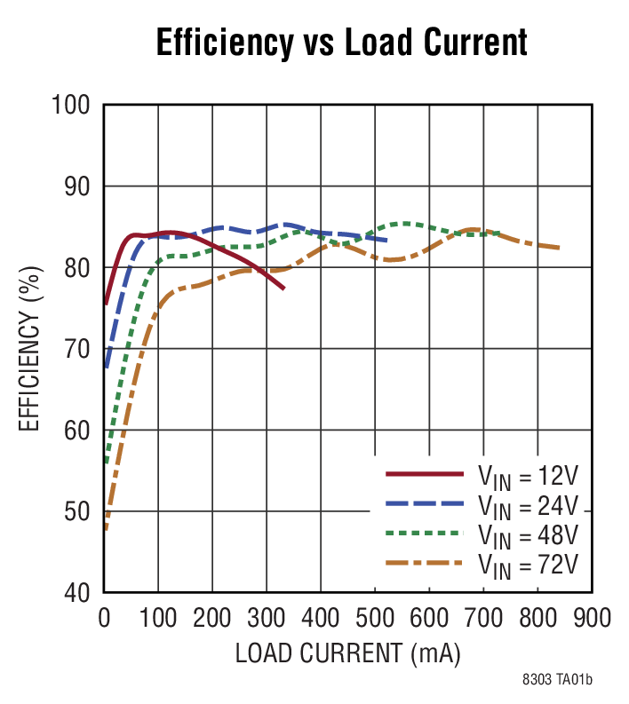Efficiency vs Load Current