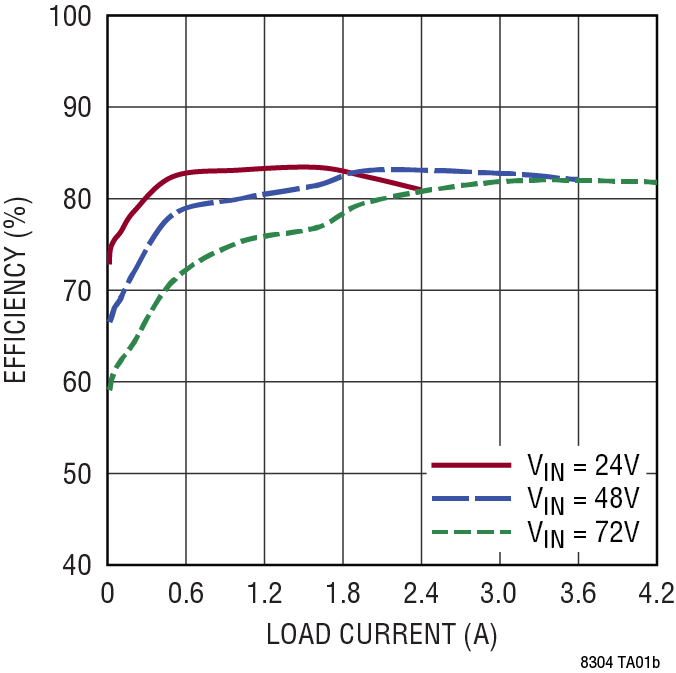Efficiency vs Load Current