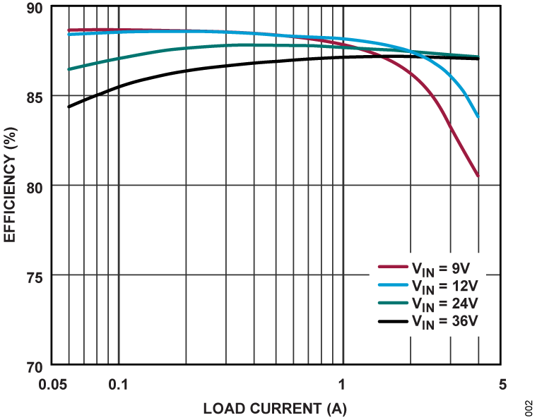 LT8306 Performance Graph