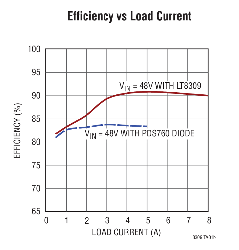 Efficiency vs Load Current