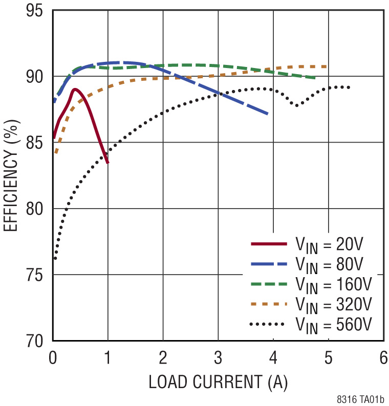 LT8316 Performance Graph