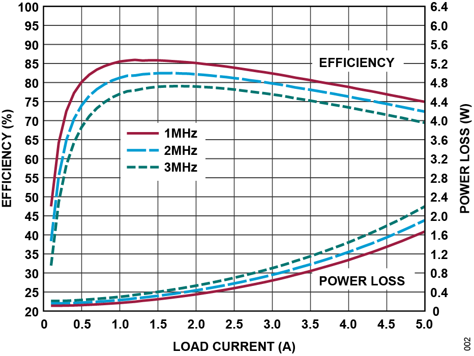 LT83203/LT83205 Efficiency