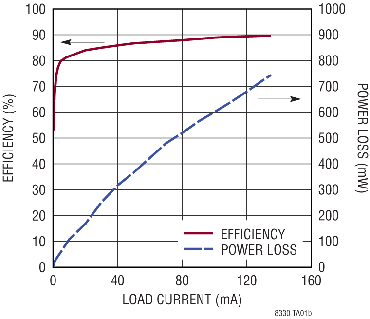 LT8330 Performance Graph