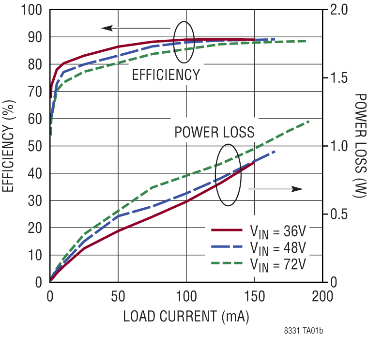 LT8331 Performance Graph