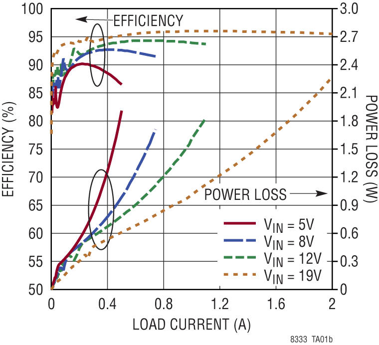 LT8333 Performance Graph