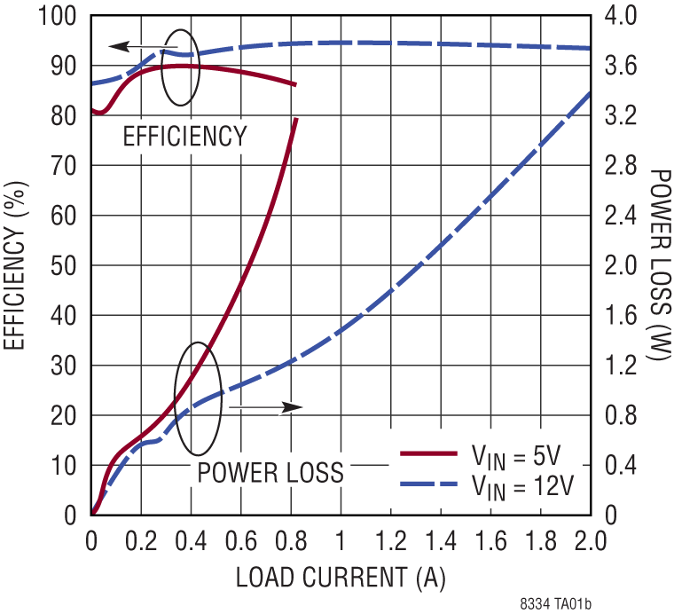 LT8334 Performance Graph