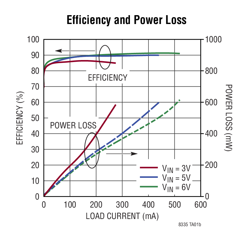 Efficiency and Power Loss